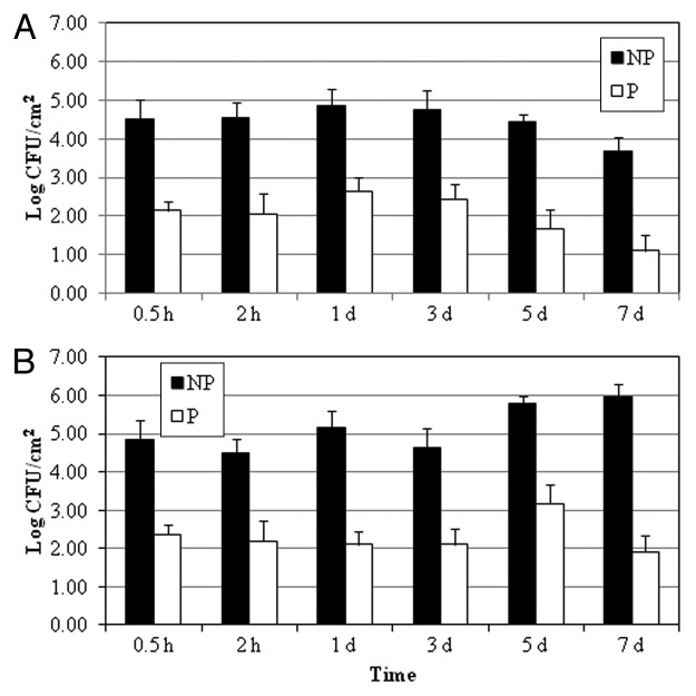 Biocontrol of Escherichia coli O157: H7 on fresh-cut leafy greens.