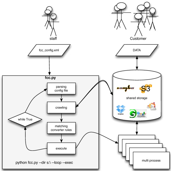 FCC - An automated rule-based processing tool for life science data.