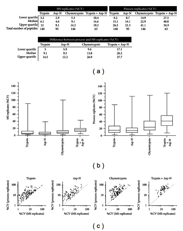 Label-Free Quantitation and Mapping of the ErbB2 Tumor Receptor by Multiple Protease Digestion with Data-Dependent (MS1) and Data-Independent (MS2) Acquisitions.