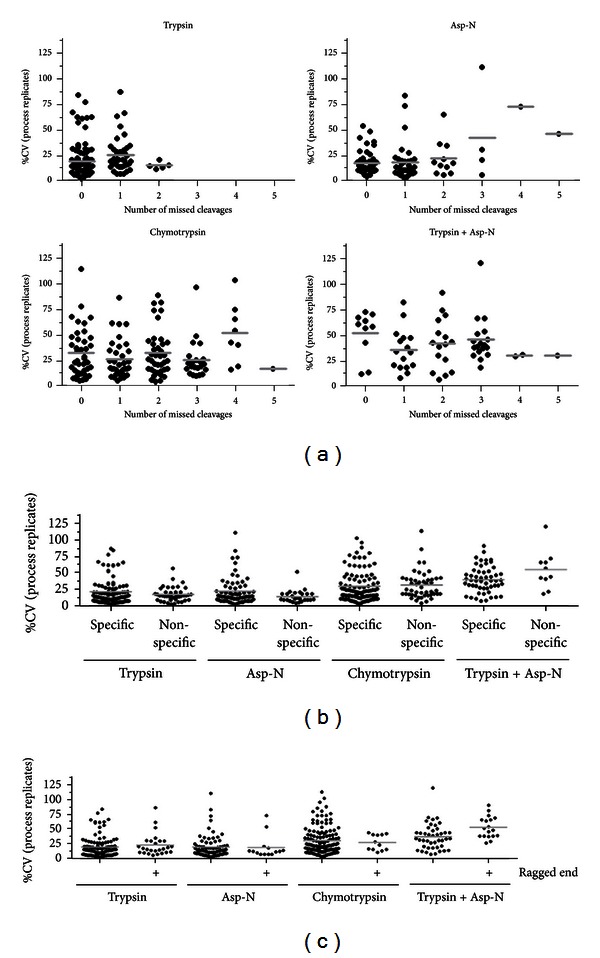 Label-Free Quantitation and Mapping of the ErbB2 Tumor Receptor by Multiple Protease Digestion with Data-Dependent (MS1) and Data-Independent (MS2) Acquisitions.