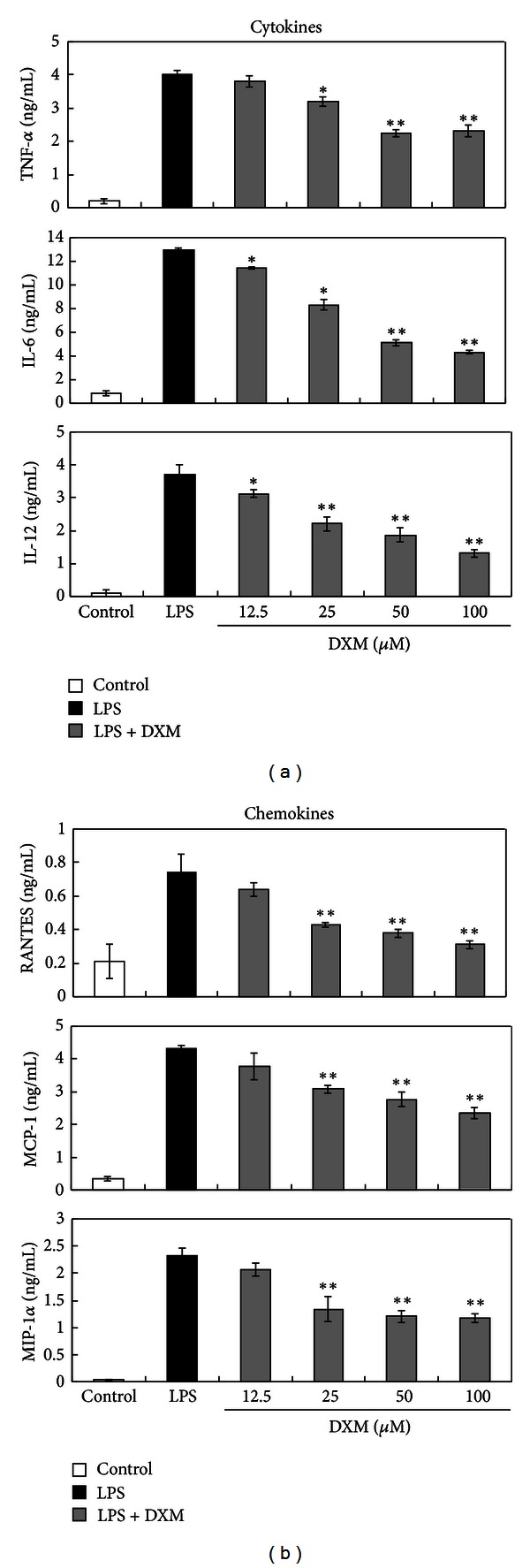 Dextromethorphan inhibits activations and functions in dendritic cells.
