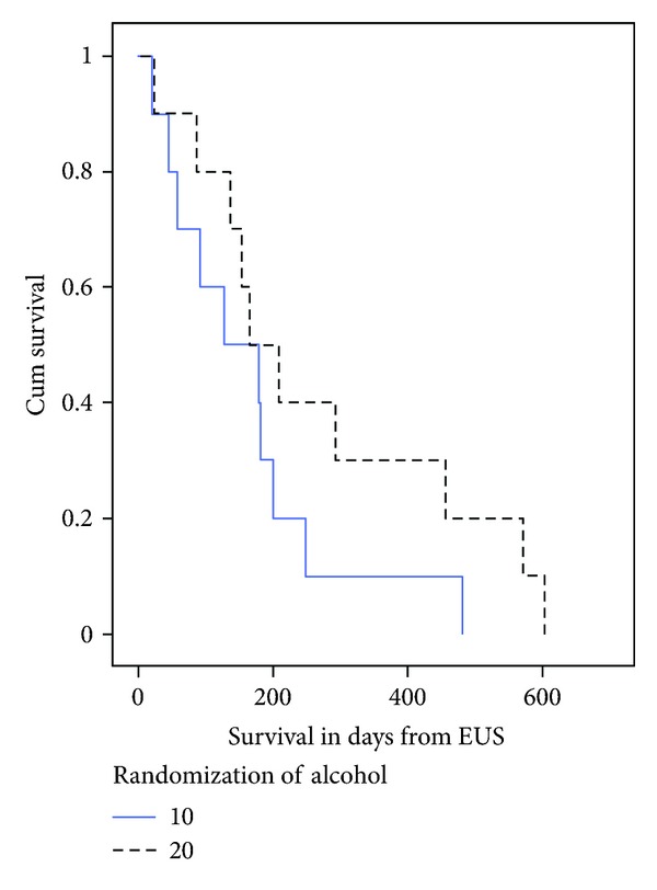 Endoscopic Ultrasound-Guided Celiac Plexus Neurolysis in Pancreatic Cancer: A Prospective Pilot Study of Safety Using 10 mL versus 20 mL Alcohol.