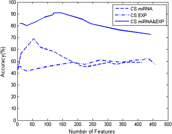 Subtyping glioblastoma by combining miRNA and mRNA expression data using compressed sensing-based approach.