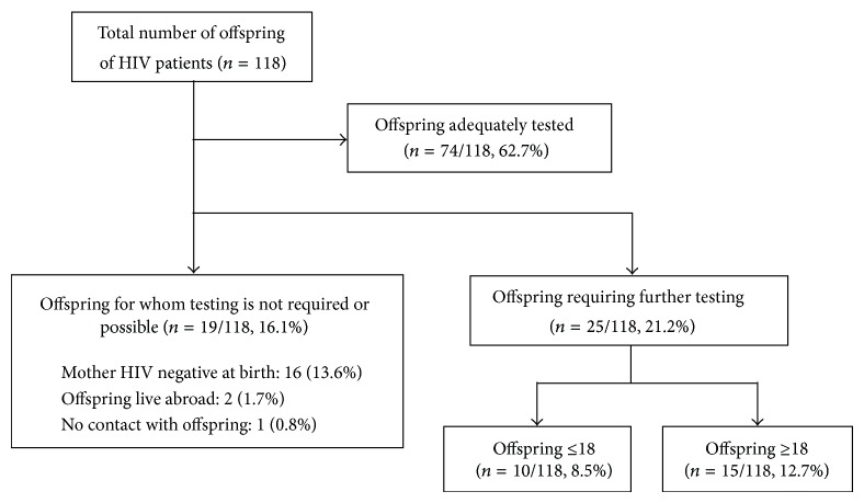 Remembering the Children: Implementation and Success of a Robust Method for Identifying and Testing Children of HIV Patients.