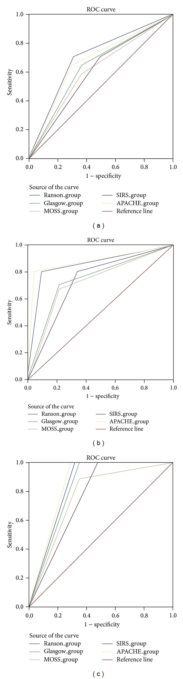 Comparison of Ranson, Glasgow, MOSS, SIRS, BISAP, APACHE-II, CTSI Scores, IL-6, CRP, and Procalcitonin in Predicting Severity, Organ Failure, Pancreatic Necrosis, and Mortality in Acute Pancreatitis.