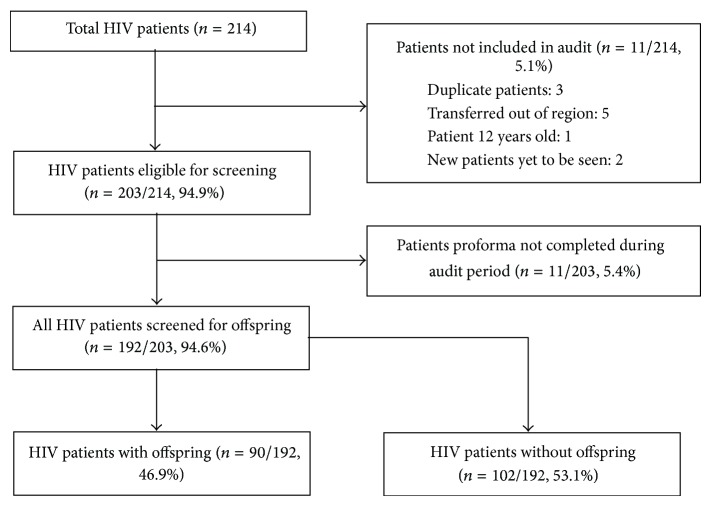 Remembering the Children: Implementation and Success of a Robust Method for Identifying and Testing Children of HIV Patients.