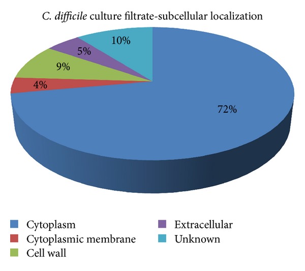 Proteomic Analysis and Label-Free Quantification of the Large Clostridium difficile Toxins.