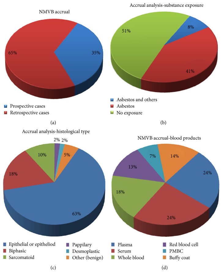 National Mesothelioma Virtual Bank: A Platform for Collaborative Research and Mesothelioma Biobanking Resource to Support Translational Research.
