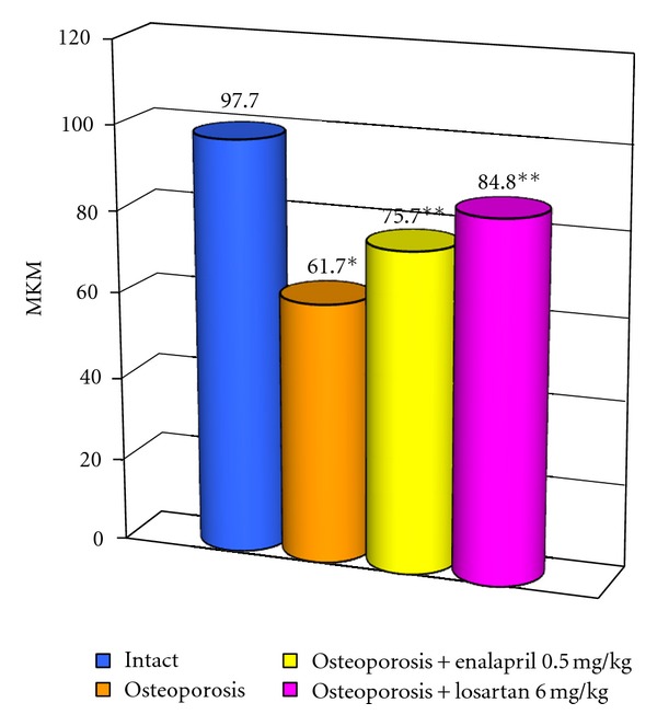 Comparative evaluation of enalapril and losartan in pharmacological correction of experimental osteoporosis and fractures of its background.