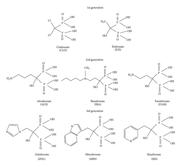 Bisphosphonates and cancer: what opportunities from nanotechnology?