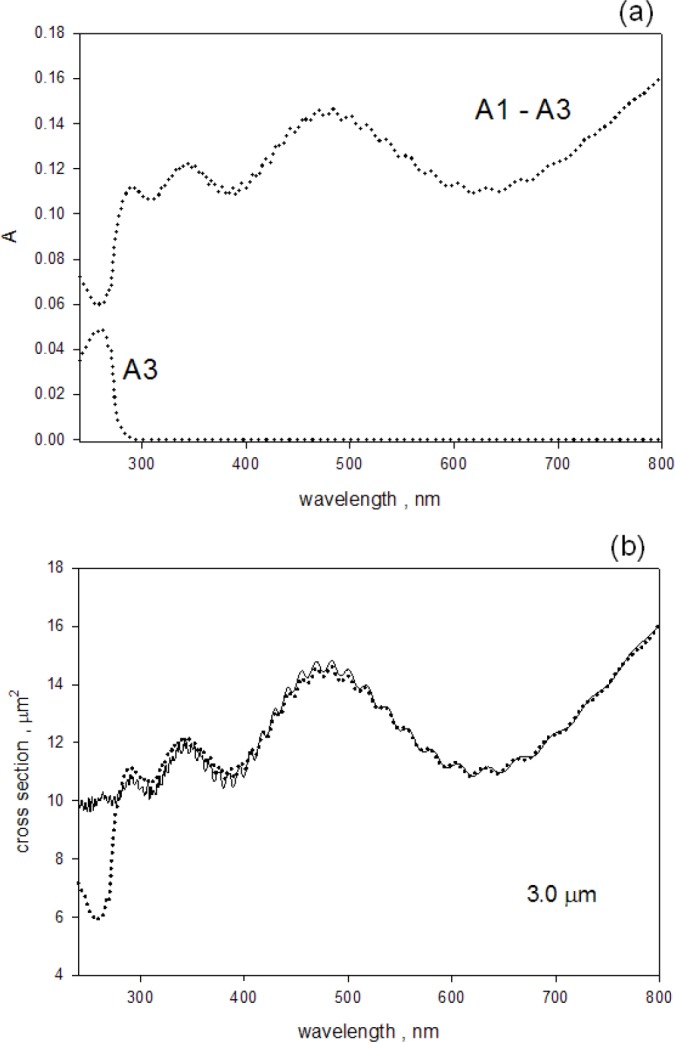 Measurement of Scattering and Absorption Cross Sections of Microspheres for Wavelengths between 240 nm and 800 nm.