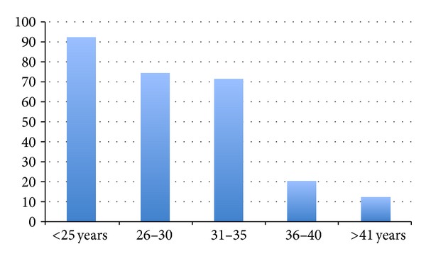 Trends in ectopic pregnancies in eastern saudi arabia.