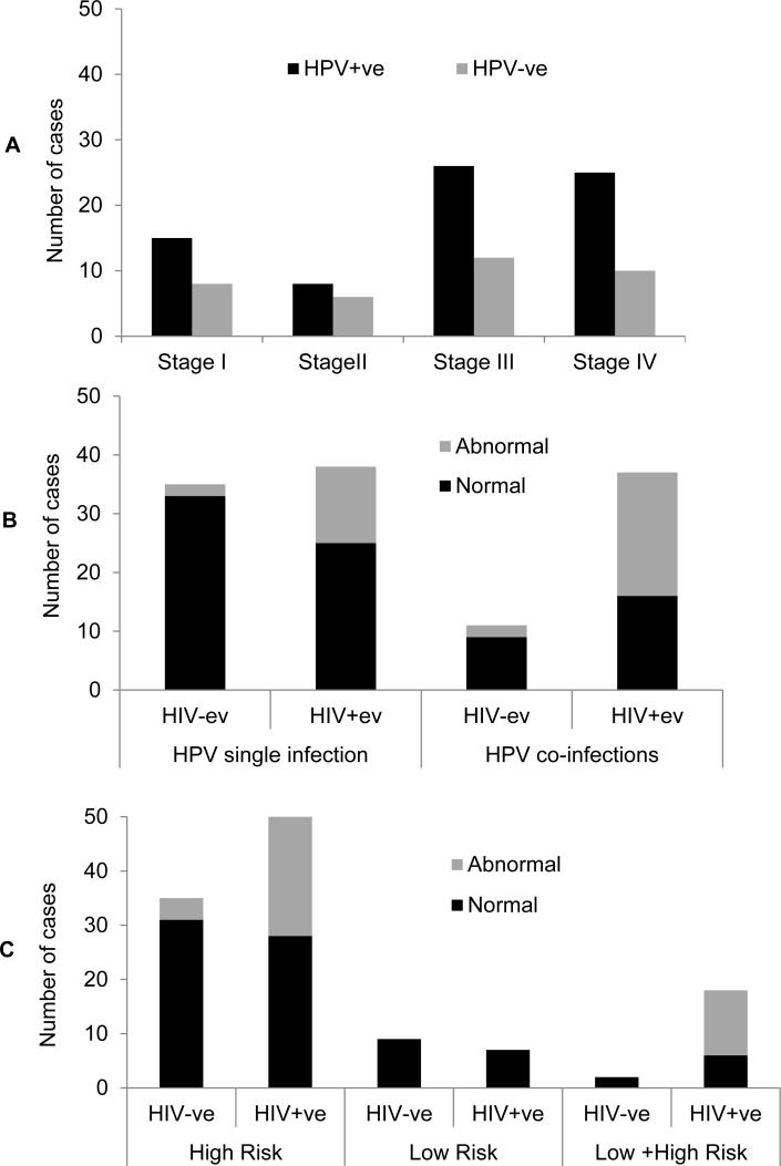 HIV Infection Alters the Spectrum of HPV Subtypes Found in Cervical Smears and Carcinomas from Kenyan Women.