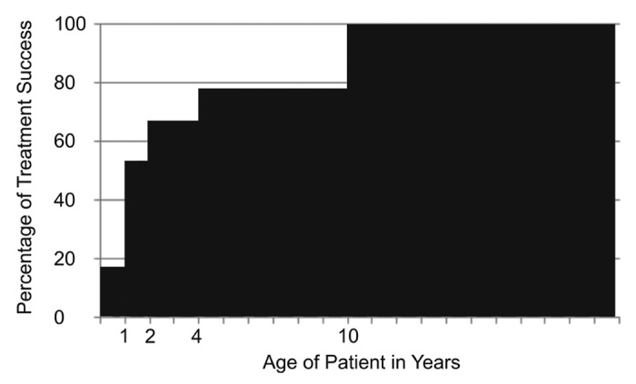 Bacteriophages for managing Shigella in various clinical and non-clinical settings.