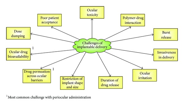 Critical assessment of implantable drug delivery devices in glaucoma management.