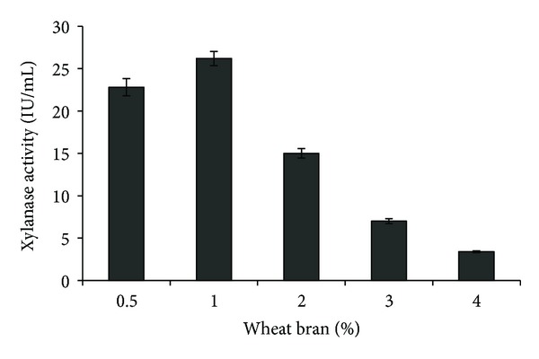 A Highly Thermostable Xylanase from Stenotrophomonas maltophilia: Purification and Partial Characterization.