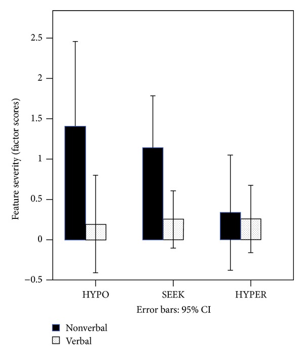 Sensory Response Patterns in Nonverbal Children with ASD.