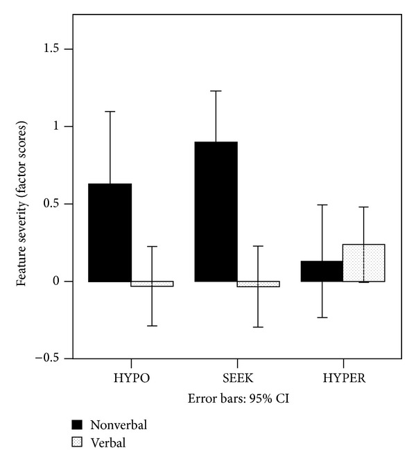 Sensory Response Patterns in Nonverbal Children with ASD.