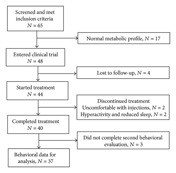 Effectiveness of methylcobalamin and folinic Acid treatment on adaptive behavior in children with autistic disorder is related to glutathione redox status.