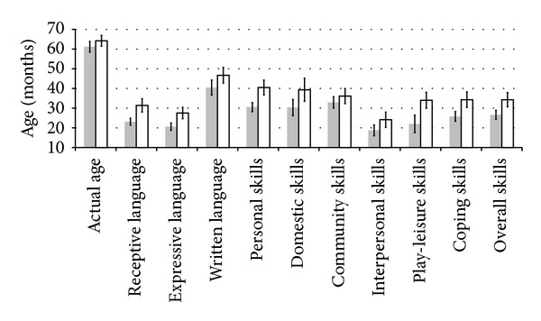 Effectiveness of methylcobalamin and folinic Acid treatment on adaptive behavior in children with autistic disorder is related to glutathione redox status.