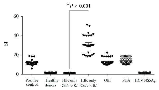 T-Cell Response to Hepatitis B Core Antigen: Identification of Prior Exposure to and Confirmatory Testing for Screening for Anti-HBc.