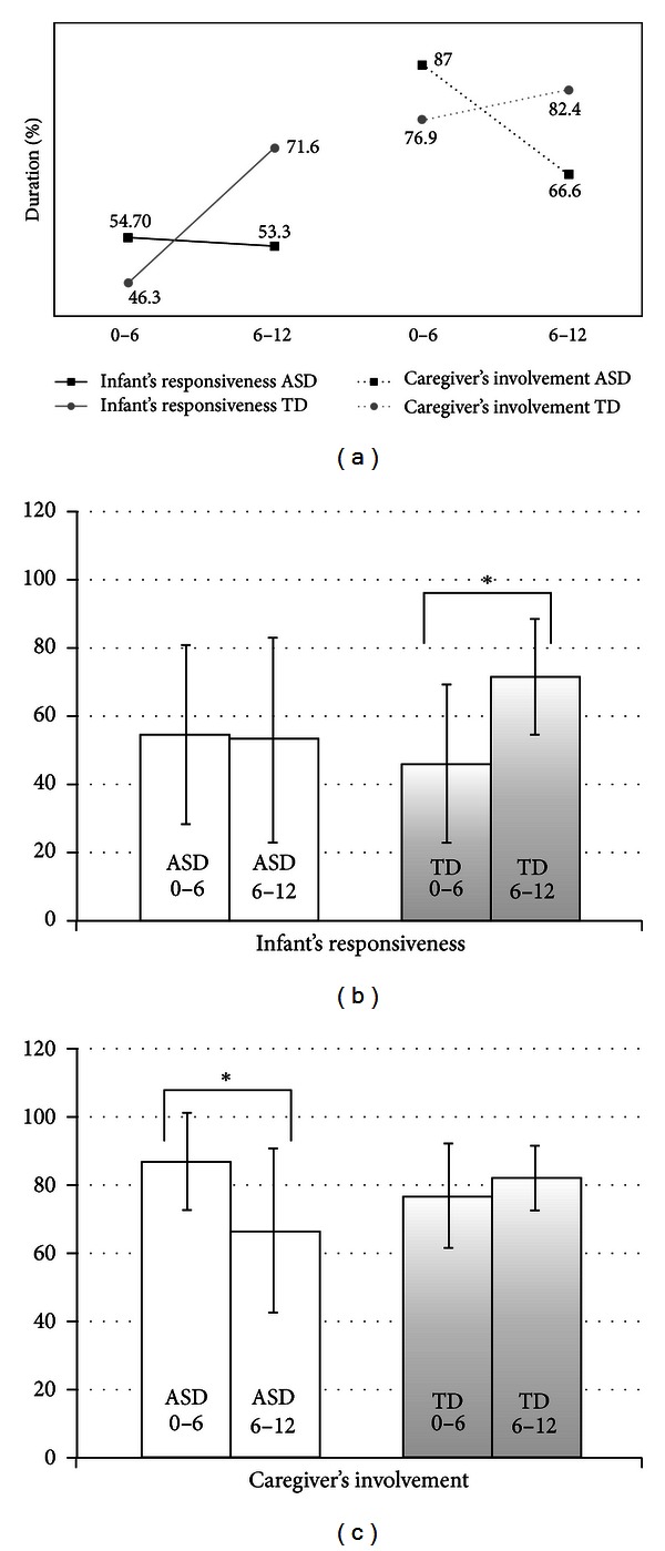 Reciprocity in interaction: a window on the first year of life in autism.