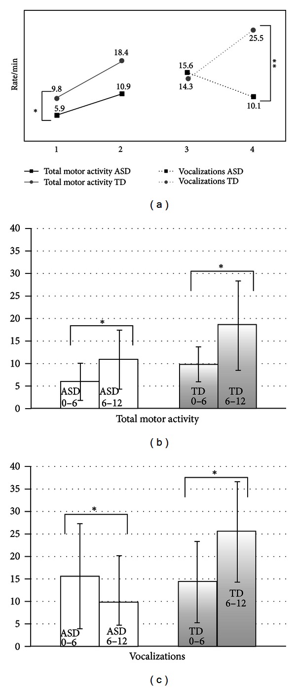 Reciprocity in interaction: a window on the first year of life in autism.