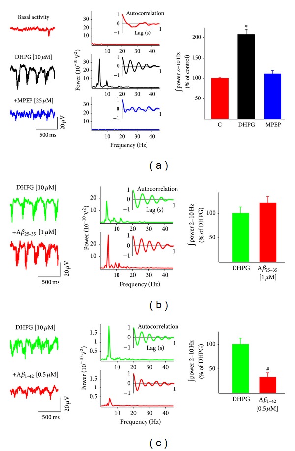 Amyloid Beta peptides differentially affect hippocampal theta rhythms in vitro.