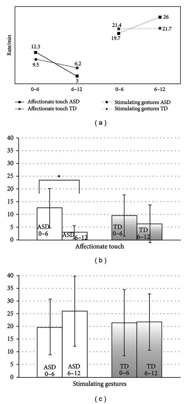 Reciprocity in interaction: a window on the first year of life in autism.