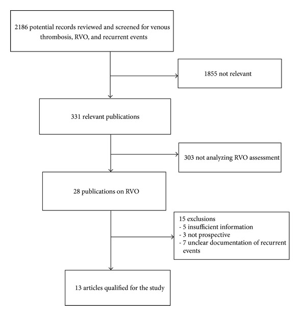 A systematic review of the utility of residual vein obstruction studies in primary and secondary venous thrombosis.