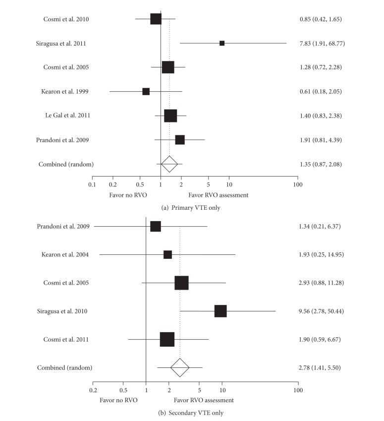 A systematic review of the utility of residual vein obstruction studies in primary and secondary venous thrombosis.