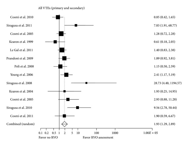 A systematic review of the utility of residual vein obstruction studies in primary and secondary venous thrombosis.