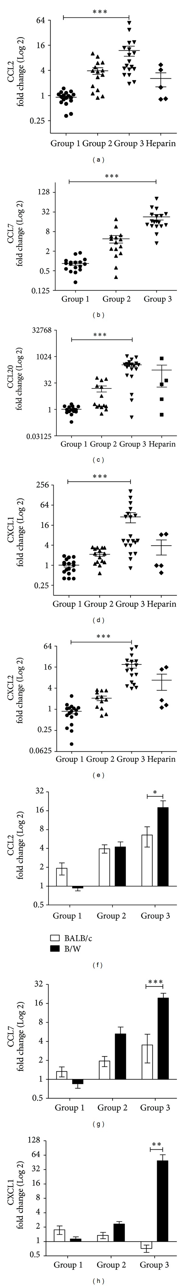 LMW heparin prevents increased kidney expression of proinflammatory mediators in (NZBxNZW)F1 mice.