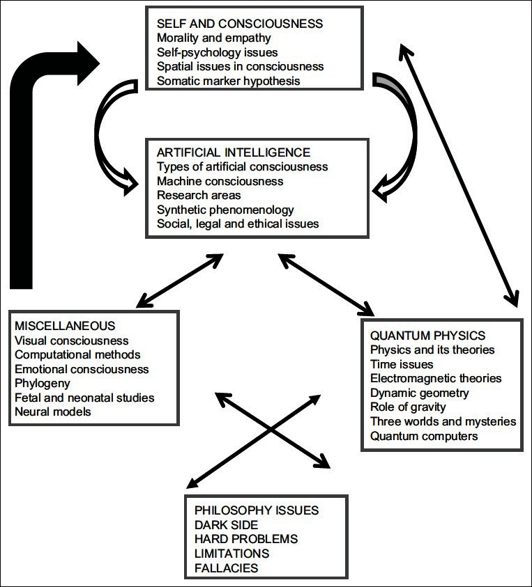 Towards an integrative theory of consciousness: part 2 (an anthology of various other models).