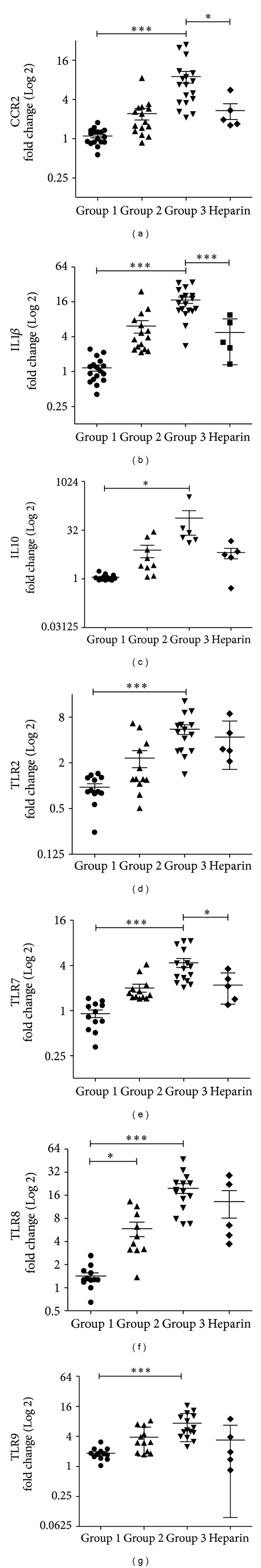 LMW heparin prevents increased kidney expression of proinflammatory mediators in (NZBxNZW)F1 mice.