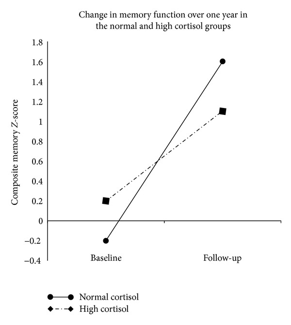 Higher cortisol predicts less improvement in verbal memory performance after cardiac rehabilitation in patients with coronary artery disease.