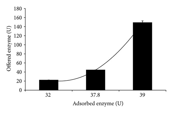 Immobilization of α-Amylase onto Luffa operculata Fibers.