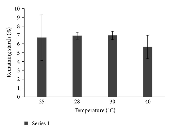 Immobilization of α-Amylase onto Luffa operculata Fibers.