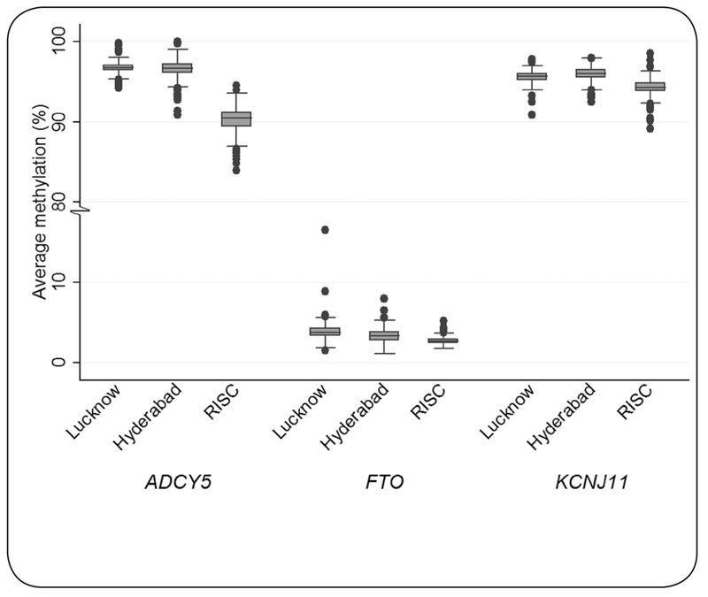 Migration and DNA methylation: a comparison of methylation patterns in type 2 diabetes susceptibility genes between indians and europeans.