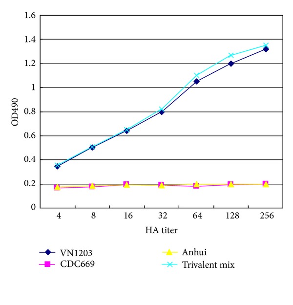 Monoclonal Antibody Targeting Neutralizing Epitope on H5N1 Influenza Virus of Clade 1 and 0 for Specific H5 Quantification.