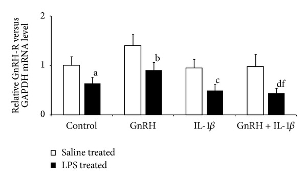 LPS-induced inflammation potentiates the IL-1β-mediated reduction of LH secretion from the anterior pituitary explants.