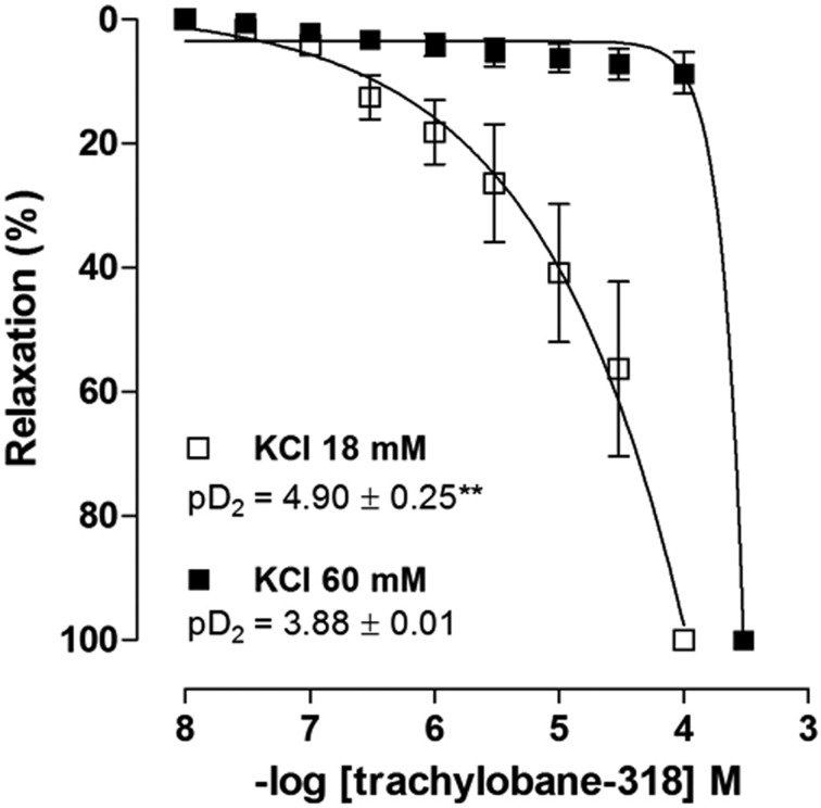 Relaxant effect of Ent-7α-hydroxytrachyloban-18-oic acid, a trachylobane diterpene from Xylopia langsdorfiana A. St-Hil. & Tul., on tracheal smooth muscle.