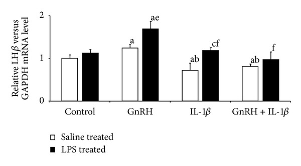 LPS-induced inflammation potentiates the IL-1β-mediated reduction of LH secretion from the anterior pituitary explants.