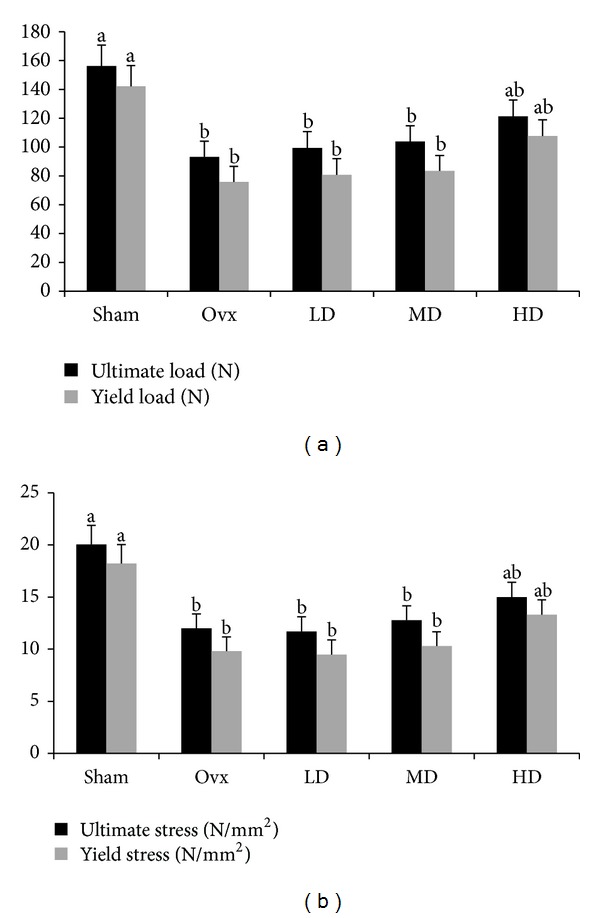 Effects of vitamin e on bone biomechanical and histomorphometric parameters in ovariectomized rats.