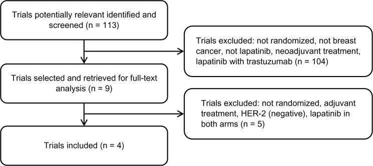 Lapatinib plus chemotherapy or endocrine therapy (CET) versus CET alone in the treatment of HER-2-overexpressing locally advanced or metastatic breast cancer: systematic review and meta-analysis.