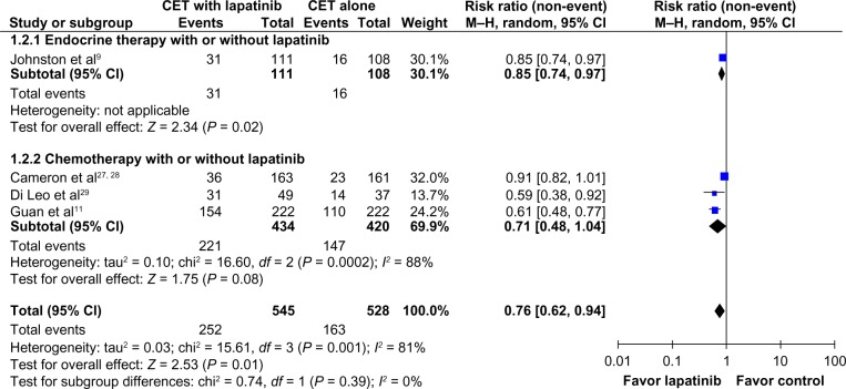 Lapatinib plus chemotherapy or endocrine therapy (CET) versus CET alone in the treatment of HER-2-overexpressing locally advanced or metastatic breast cancer: systematic review and meta-analysis.