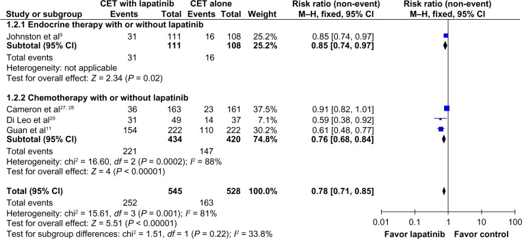 Lapatinib plus chemotherapy or endocrine therapy (CET) versus CET alone in the treatment of HER-2-overexpressing locally advanced or metastatic breast cancer: systematic review and meta-analysis.