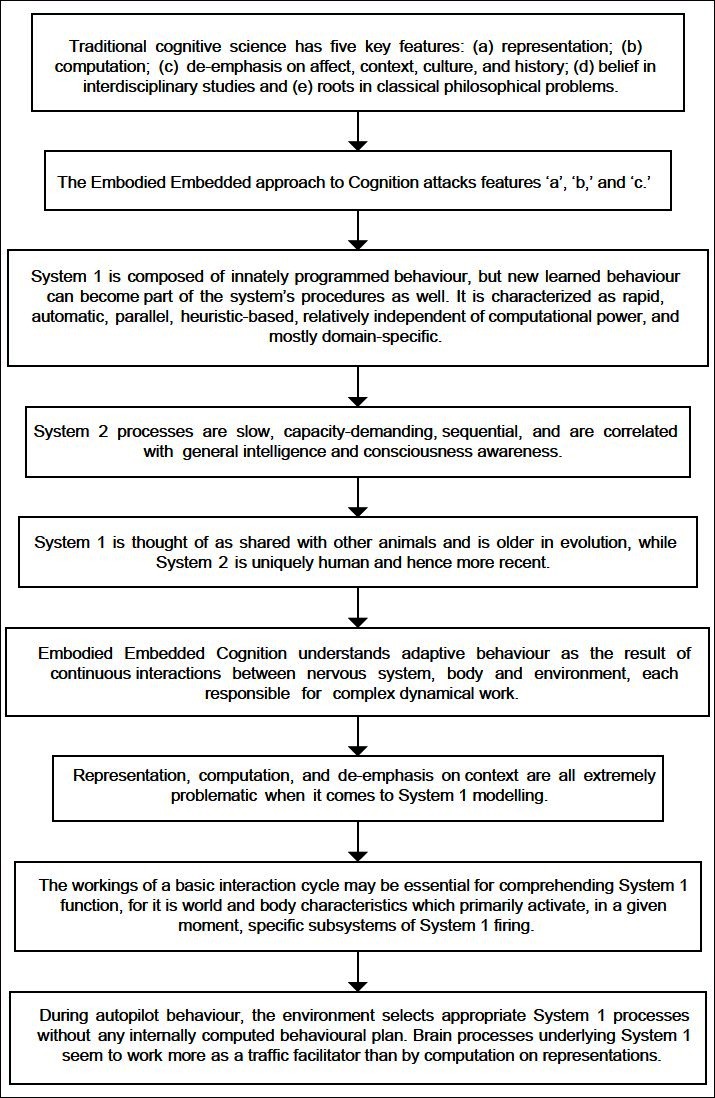 The embodied embedded character of system 1 processing.