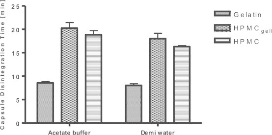 Capsule shell material impacts the in vitro disintegration and dissolution behaviour of a green tea extract