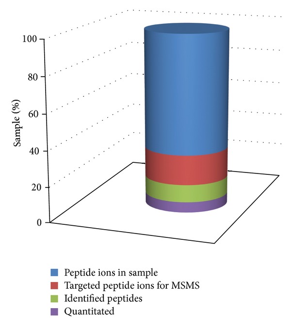 Current status and advances in quantitative proteomic mass spectrometry.